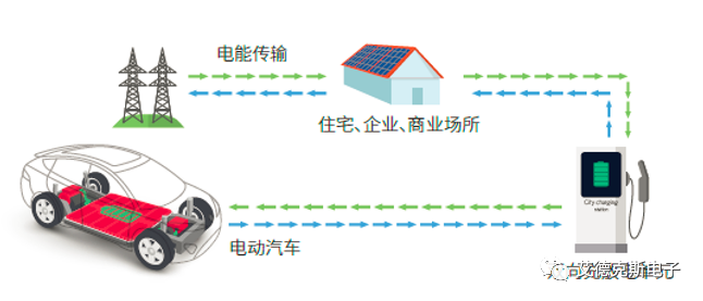 新能源汽车双向充电再站风口，kA级大电流双向电源准备应战！