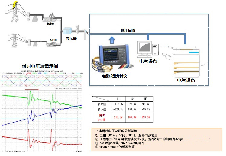 电能质量分析中瞬时变化电压波形的测量