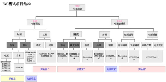 EMTEST 电磁兼容测试方案