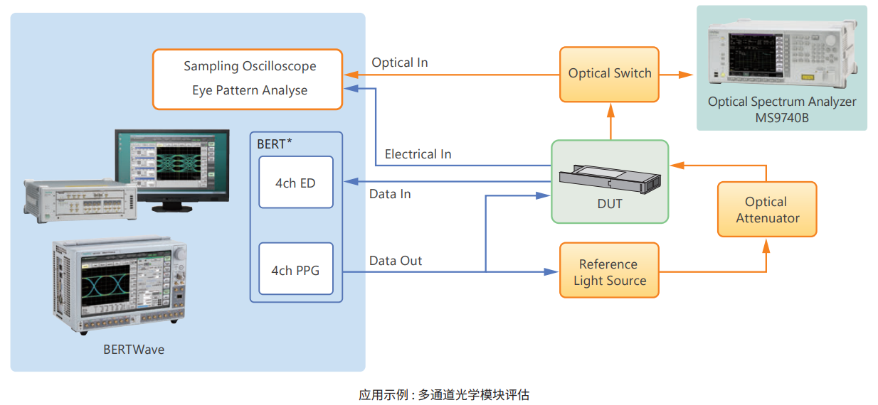 安立BERTWave™(10G BERT, 采样示波器) MP2100B(图1)