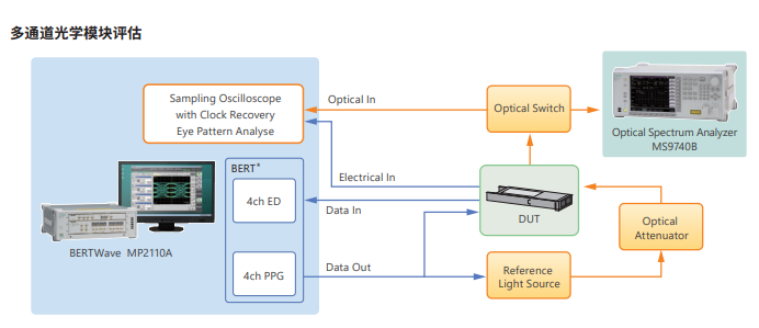 安立BERTWave™ MP2110A采样示波器/误码仪(图1)