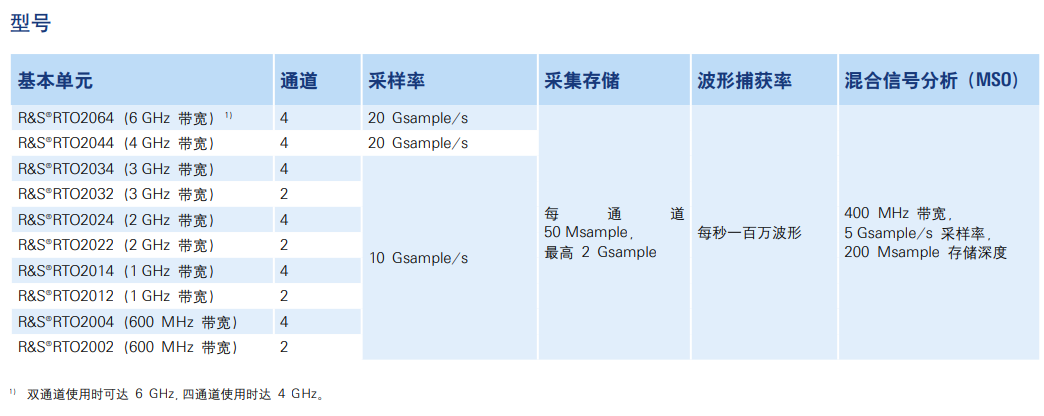 罗德与施瓦茨RTO2000混合域示波器(图1)
