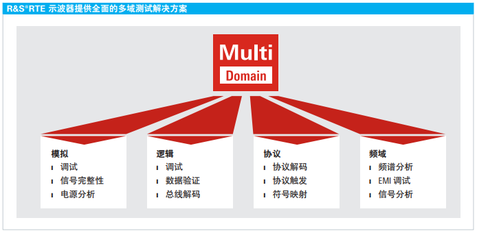 R&S RTE1000混合域分析示波器(图1)